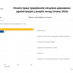(Ua) Скільки заробляють у Полтавській обласній адміністрації