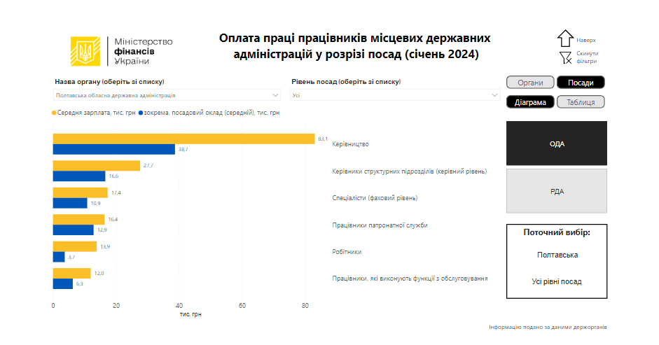 (Ua) Скільки заробляють у Полтавській обласній адміністрації
