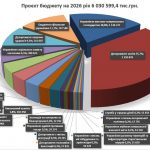 (Ua) Депутати проголосували за бюджет Полтавської громади на 2026 рік